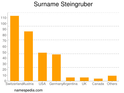 Familiennamen Steingruber