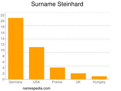 Familiennamen Steinhard