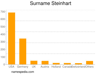 nom Steinhart