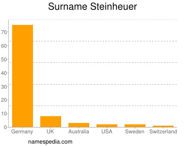 Familiennamen Steinheuer