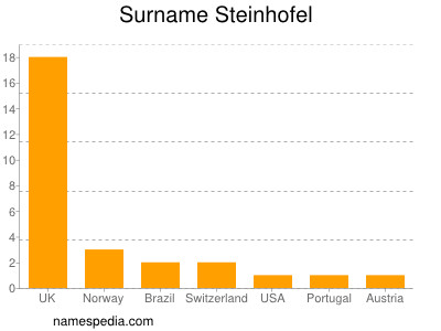 Surname Steinhofel