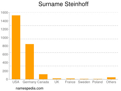 Familiennamen Steinhoff