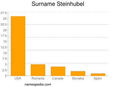 Familiennamen Steinhubel