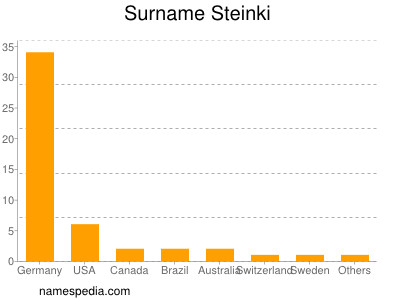 Familiennamen Steinki