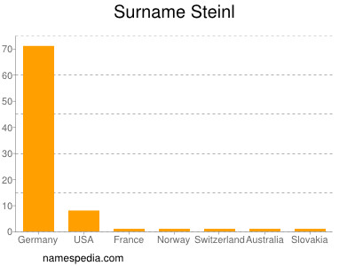 Familiennamen Steinl