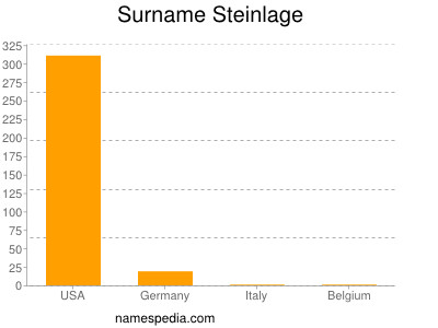 Surname Steinlage