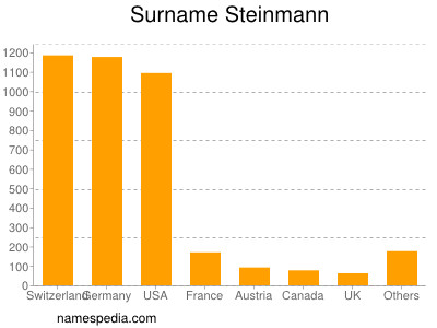 Surname Steinmann