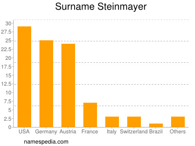 Familiennamen Steinmayer