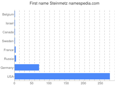 prenom Steinmetz