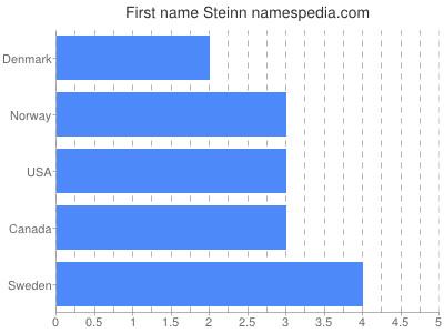 Given name Steinn