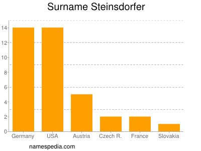 Surname Steinsdorfer