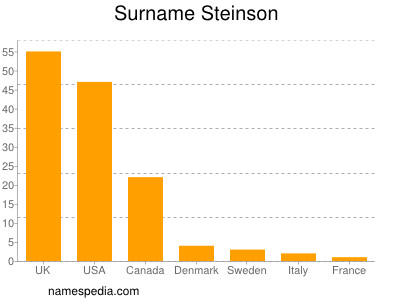 Familiennamen Steinson