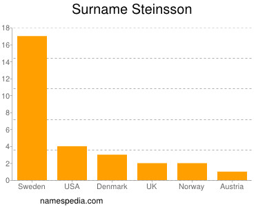 Familiennamen Steinsson