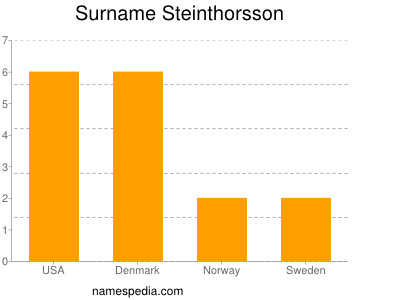 Familiennamen Steinthorsson