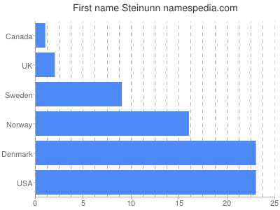 Given name Steinunn