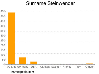 Familiennamen Steinwender