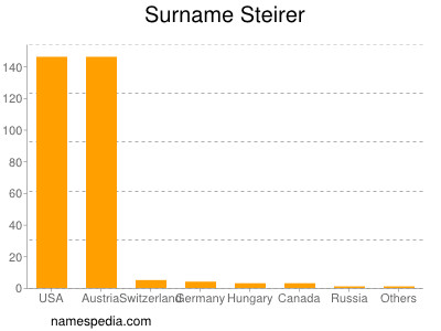 Surname Steirer