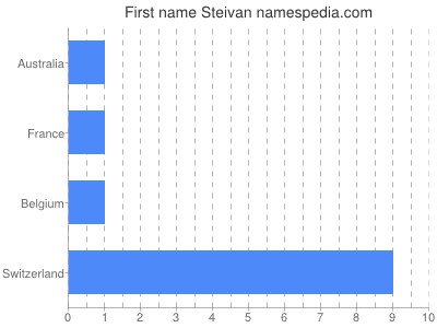 Vornamen Steivan