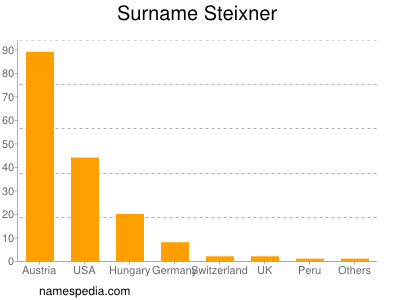 Familiennamen Steixner