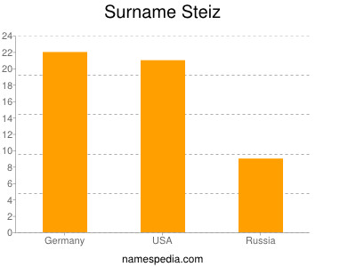 Familiennamen Steiz