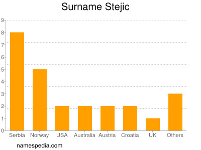 Familiennamen Stejic