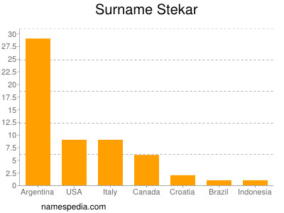 Familiennamen Stekar