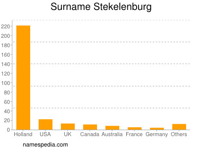 Familiennamen Stekelenburg