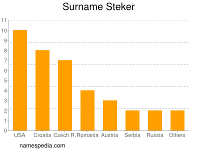 Familiennamen Steker