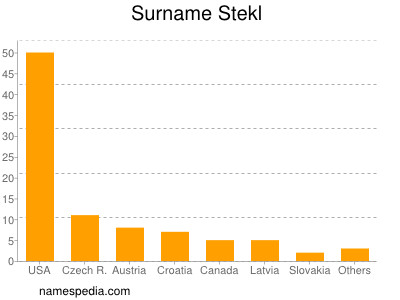Surname Stekl