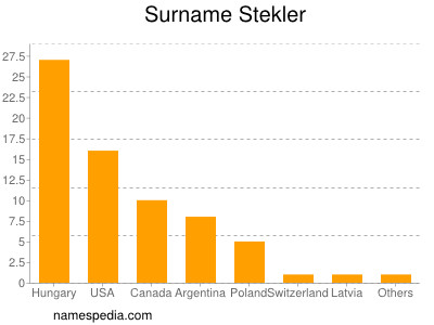 Familiennamen Stekler