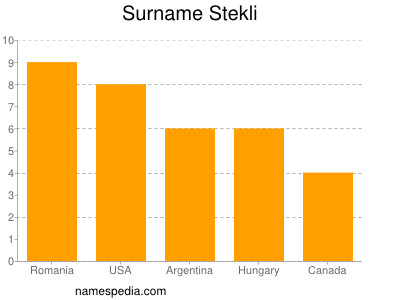 Familiennamen Stekli