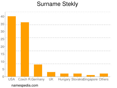 Familiennamen Stekly