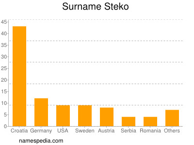 nom Steko