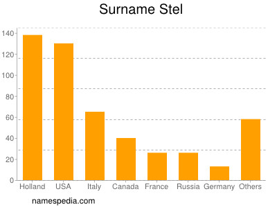 Surname Stel