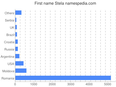 Vornamen Stela