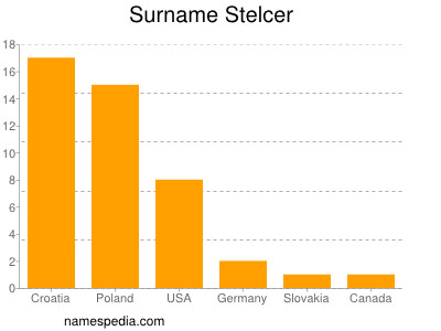 Familiennamen Stelcer