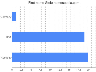 prenom Stele