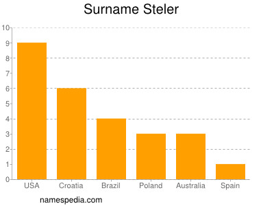 nom Steler