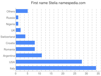 Vornamen Stelia