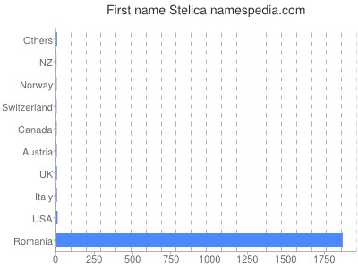 Vornamen Stelica