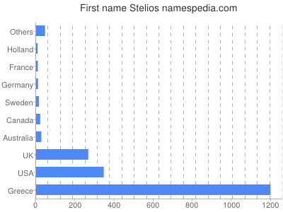 Vornamen Stelios
