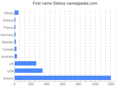 prenom Stelios