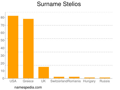 Surname Stelios