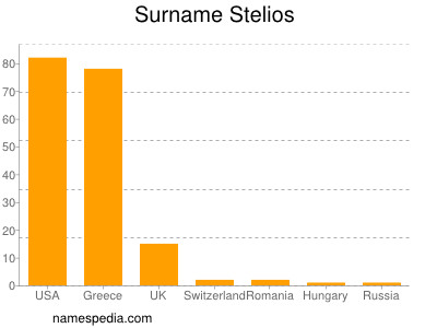 Familiennamen Stelios