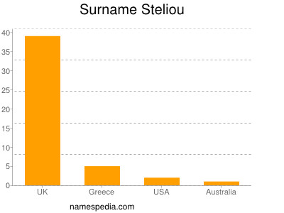 Familiennamen Steliou