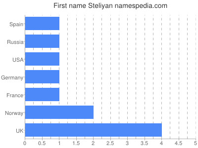 Given name Steliyan
