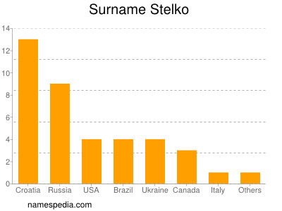 Surname Stelko