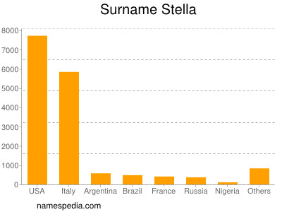Familiennamen Stella
