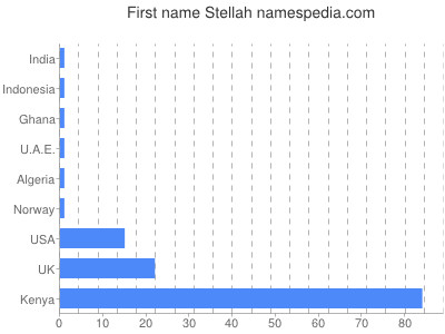 Given name Stellah