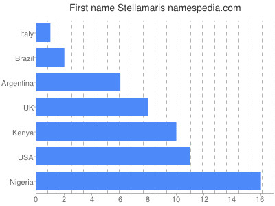 prenom Stellamaris